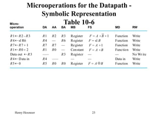 Henry Hexmoor 23
Microoperations for the Datapath -
Symbolic Representation
Table 10-6
Micro-
operation DA AA BA MB FS MD RW
R1 R2 R3 Register Function Write
R4 — R6 Register Function Write
R7 R7 — Register Function Write
R1 R0 — Constant Function Write
—— R3 Register — — No Wr ite
R4 —— — — Data in Write
R5 R0 R0 Register Function Write
R1 R2 R3
–
 F A B 1
+ +
=
R4 sl R6
 F sl B
=
R7 R7 1
+
 F A 1
+
=
R1 R0 2
+
 F A B
+
=
Data out R3

R4 Data in

R5 0
 F A B

=
 