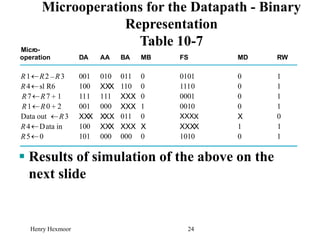 Henry Hexmoor 24
m Microoperations from Ta Binary Co o
 Results of simulation of the above on the
next slide
Microoperations for the Datapath - Binary
Representation
Table 10-7
Micro-
operation DA AA BA MB FS MD RW
001 010 011 0 0101 0 1
100 XXX 110 0 1110 0 1
111 111 XXX 0 0001 0 1
001 000 XXX 1 0010 0 1
XXX XXX 011 0 XXXX X 0
100 XXX XXX X XXXX 1 1
101 000 000 0 1010 0 1
R1 R2 R3
–

R4 sl R6

R7 R7 1
+

R1 R0 2
+

Data out R3

R4 Data in

R5 0

 