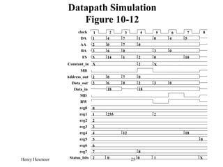 Henry Hexmoor 25
Datapath Simulation
Figure 10-12
1 4 7 1 0 4 5
2 0 7 0
3 6 0 3 0
X X
2 0 7 0
3 6 0 2 3 0
14 1 2 0 10
2 0 0 1 X
18 18
1 255 2
2
3
4 12 18
5 0
6
7 8
clock
DA
1 4
AA
2
BA
3 6
Constant_in 2
MB
Address_out
Data_out
FS
5
Status_bits
Data_in
MD
RW
reg0 0
reg1
reg2
reg3
reg4
reg5
reg6
reg7
7 8
5
 