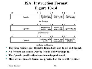 Henry Hexmoor 30
ISA: Instruction Format
Figure 10-14
 The three formats are: Register, Immediate, and Jump and Branch
 All formats contain an Opcode field in bits 9 through 15.
 The Opcode specifies the operation to be performed
 More details on each format are provided on the next three slides
(c) Jump and Branch
(a) Register
Opcode
Destination
register (DR)
Source reg-
ister A (SA)
Source reg-
ister B (SB)
15 9 8 6 5 3 2 0
(b) Immediate
Opcode
Destination
register (DR)
Source reg-
ister A (SA)
15 9 8 6 5 3 2 0
Operand (OP)
Opcode
Source reg-
ister A (SA)
15 9 8 6 5 3 2 0
Address (AD)
(Right)
Address (AD)
(Left)
 