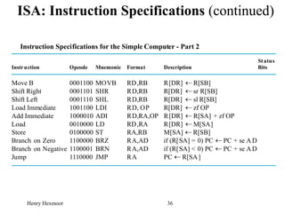 Henry Hexmoor 36
ISA: Instruction Specifications (continued)
Instruction Specifications for the Simple Computer - Part 2
Instruction Opcode Mnemonic Format Description
St atus
Bits
Move B 0001100 MOVB RD,RB R[DR]  R[SB]
Shift Right 0001101 SHR RD,RB R[DR]  sr R[SB]
Shift Left 0001110 SHL RD,RB R[DR]  sl R[SB]
Load Immediate 1001100 LDI RD, OP R[DR]  zf OP
Add Immediate 1000010 ADI RD,RA,OP R[DR]  R[SA] + zf OP
Load 0010000 LD RD,RA R[DR]  M[SA]
Store 0100000 ST RA,RB M[SA]  R[SB]
Branch on Zero 1100000 BRZ RA,AD if (R[SA] = 0) PC  PC + se AD
Branch on Negative 1100001 BRN RA,AD if (R[SA] < 0) PC  PC + se AD
Jump 1110000 JMP RA PC  R[SA]
 