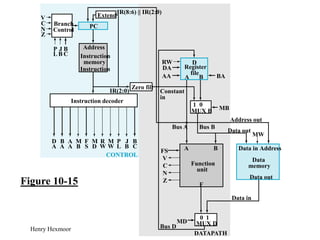 Henry Hexmoor 39
Bus A Bus B
Address out
Data out
MW
Data in
MUX B
1 0
MUX D
0 1
DATAPATH
RW
DA
AA
Constant
in
BA
MB
FS
V
C
N
Z
Function
unit
A B
F
MD
Bus D
IR(2:0)
Data in Address
Data
memory
Data out
Register
file
D
A B
Instruction
memory
Address
Instruction
Zero fill
D
A
B
A
A
A
F
S
M
D
R
W
M
W
M
B
Instruction decoder
J
B
Extend
L
P B
C
Branch
Control
V
C
N
Z
J
B
L
P B
C
IR(8:6) || IR(2:0)
PC
CONTROL
Figure 10-15
 