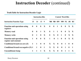 Henry Hexmoor 44
Instruction Decoder (continued)
TruthTable for Instruction Decoder Logic
Instruction Function Type
Instruction Bits Control Word Bits
15 14 13 9 MB MD RW MW PL JB BC
Function unit operations using
registers
0 0 0 X 0 0 1 0 0 X X
Memory read 0 0 1 X 0 1 1 0 0 X X
Memory write 0 1 0 X 0 X 0 1 0 X X
Function unit operations using
register and constant
1 0 0 X 1 0 1 0 0 X X
Conditional branch on zero (Z) 1 1 0 0 X X 0 0 1 0 0
Conditional branch on negative (N) 1 1 0 1 X X 0 0 1 0 1
Unconditional Jump 1 1 1 X X X 0 0 1 1 X
 