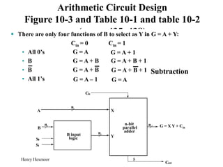 Henry Hexmoor 8
Arithmetic Circuit Design
Figure 10-3 and Table 10-1 and table 10-2
(pages 435, 438)
 There are only four functions of B to select as Y in G = A + Y:
• All 0’s
• B
• B
• All 1’s
S1
S0
B
n
B input
logic
n
A
n
X
Cin
Y
n G = X Y + Cin
Cout
n-bit
parallel
adder
Cin = 0 Cin = 1
G = A
G = A + 1
G = A – 1
G = A + B
G = A
G = A + B
G = A + B + 1
G = A + B + 1 Subtraction
 