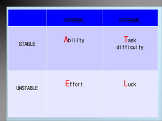 INTERNAL EXTERNAL
STABLE
Ability Task
difficulty
UNSTABLE
Effort Luck
 