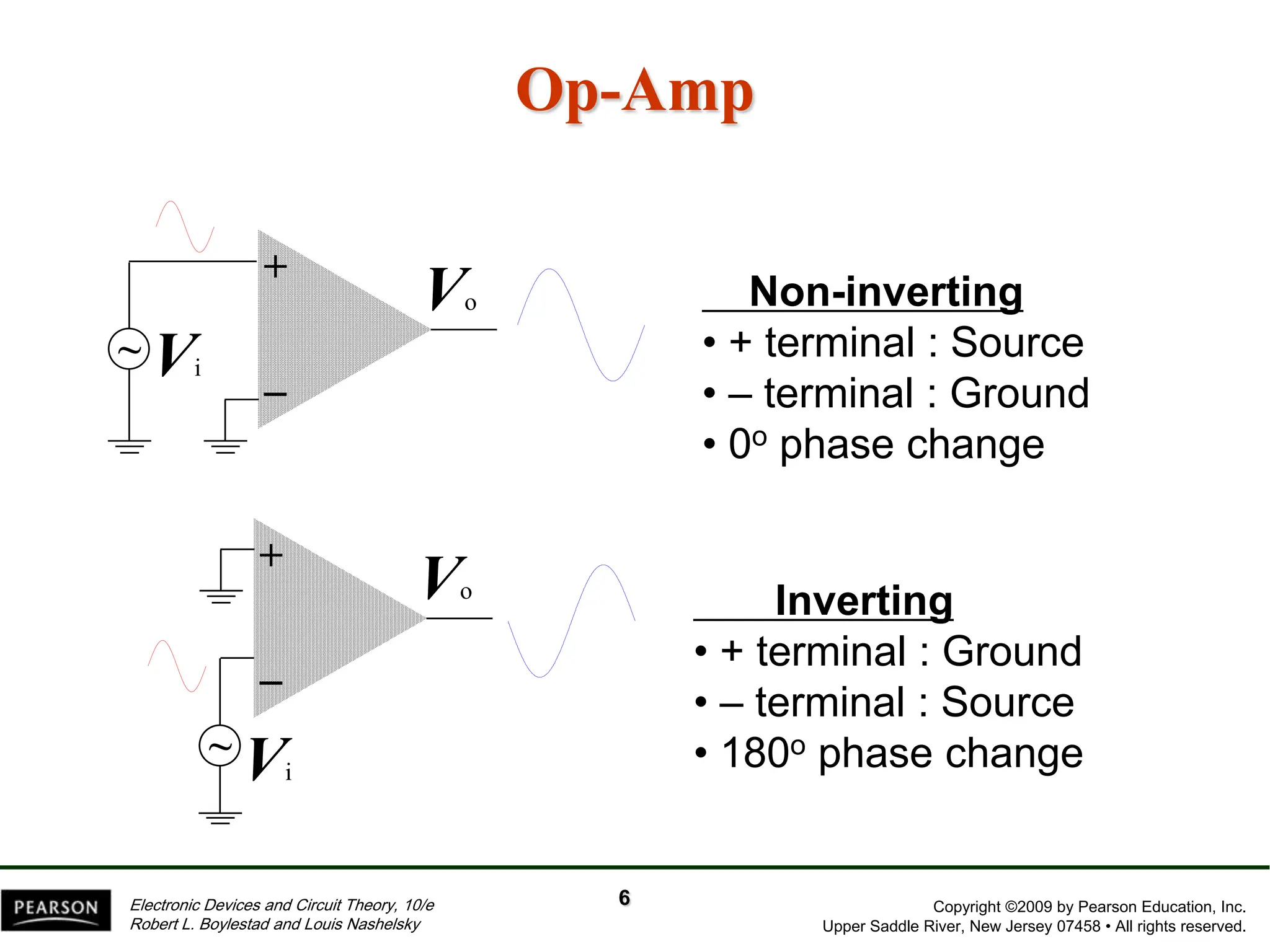 Copyright ©2009 by Pearson Education, Inc.
Upper Saddle River, New Jersey 07458 • All rights reserved.
Electronic Devices and Circuit Theory, 10/e
Robert L. Boylestad and Louis Nashelsky
Op-Amp
6
+

Vo
~ Vi
+

Vo
~
Vi
Non-inverting
• + terminal : Source
• – terminal : Ground
• 0o phase change
Inverting
• + terminal : Ground
• – terminal : Source
• 180o phase change
 