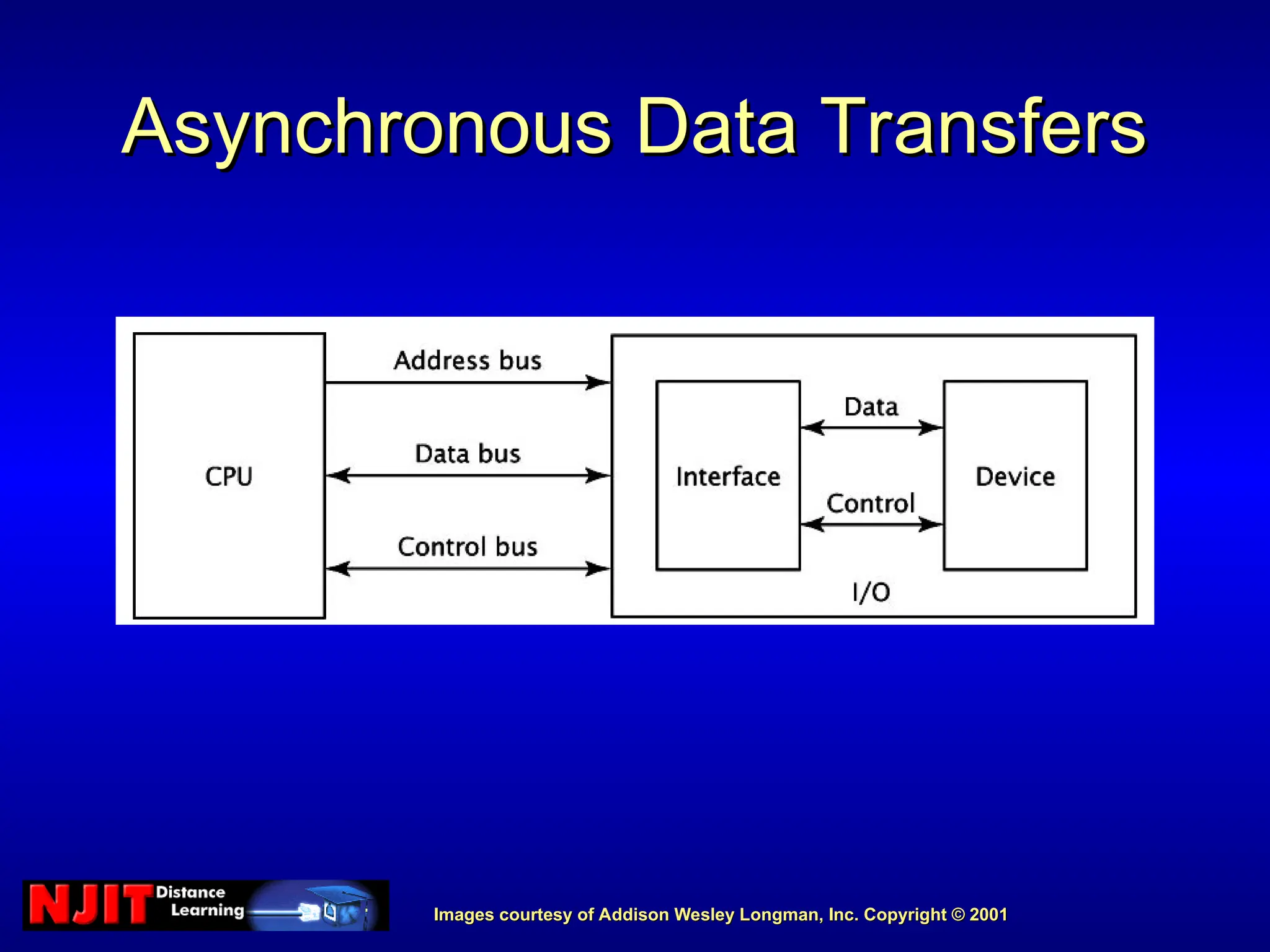 Images courtesy of Addison Wesley Longman, Inc. Copyright © 2001
Images courtesy of Addison Wesley Longman, Inc. Copyright © 2001
Asynchronous Data Transfers
Asynchronous Data Transfers
 
