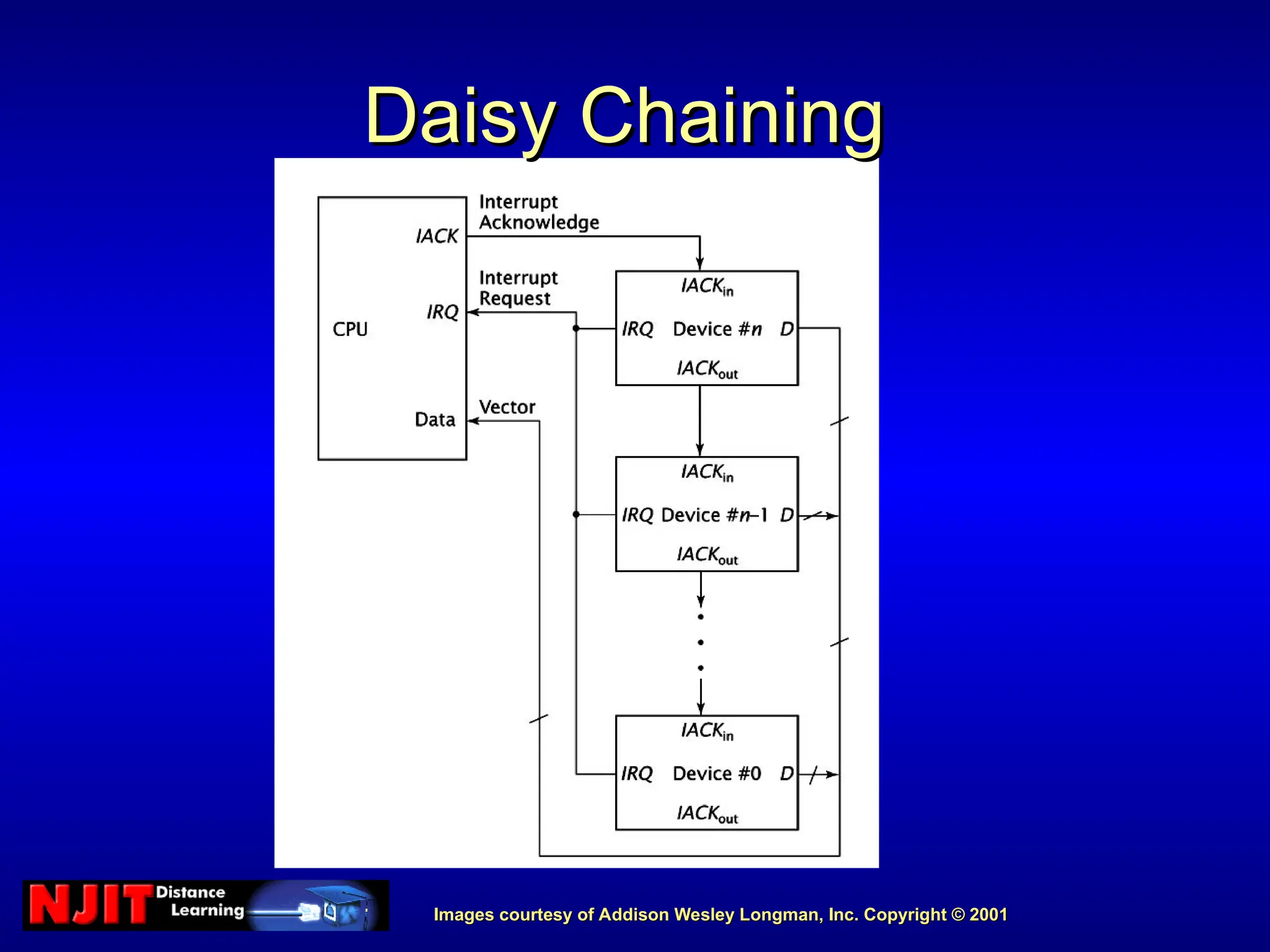 Images courtesy of Addison Wesley Longman, Inc. Copyright © 2001
Images courtesy of Addison Wesley Longman, Inc. Copyright © 2001
Daisy Chaining
Daisy Chaining
 