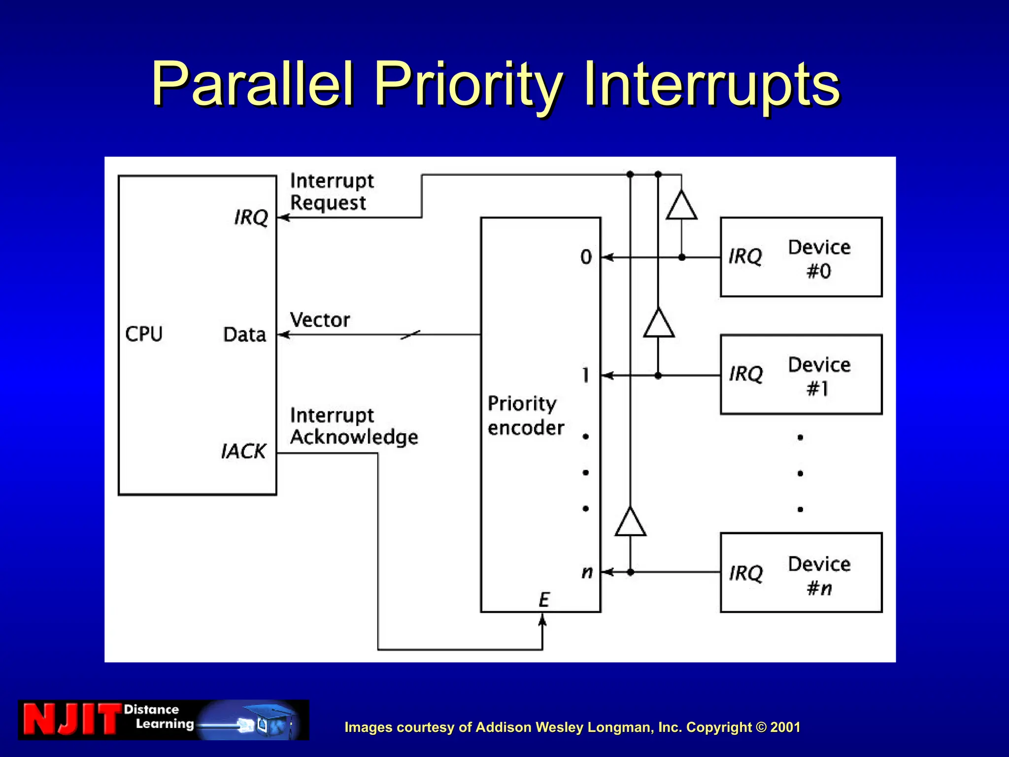 Images courtesy of Addison Wesley Longman, Inc. Copyright © 2001
Images courtesy of Addison Wesley Longman, Inc. Copyright © 2001
Parallel Priority Interrupts
Parallel Priority Interrupts
 