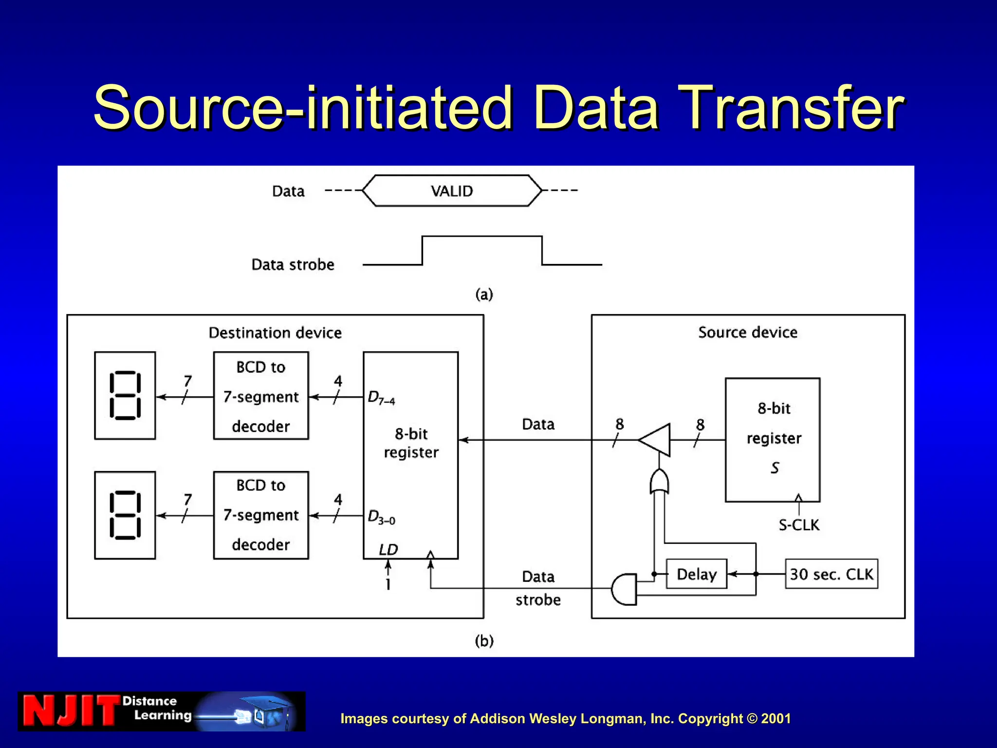 Images courtesy of Addison Wesley Longman, Inc. Copyright © 2001
Images courtesy of Addison Wesley Longman, Inc. Copyright © 2001
Source-initiated Data Transfer
Source-initiated Data Transfer
 
