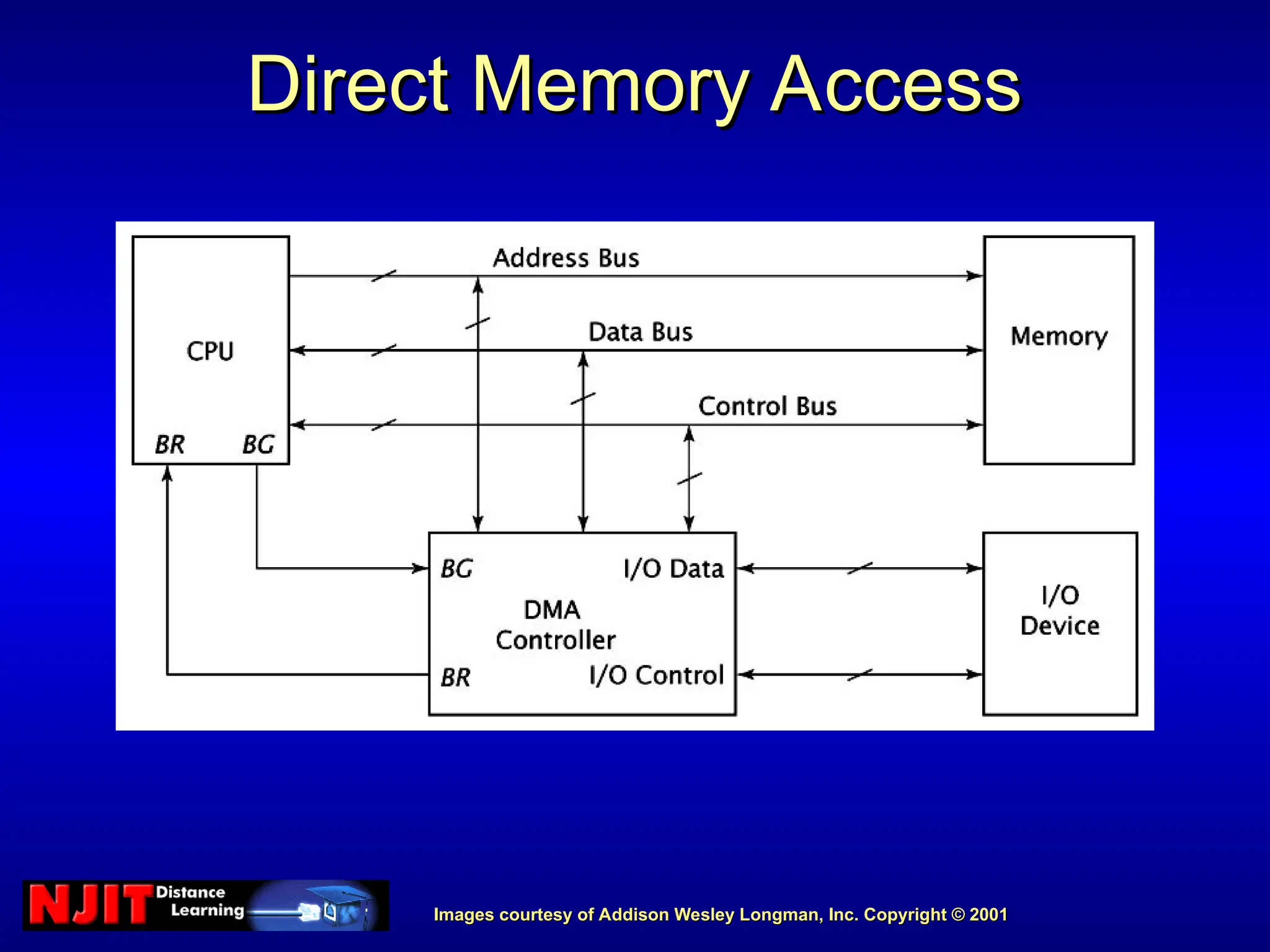 Images courtesy of Addison Wesley Longman, Inc. Copyright © 2001
Images courtesy of Addison Wesley Longman, Inc. Copyright © 2001
Direct Memory Access
Direct Memory Access
 