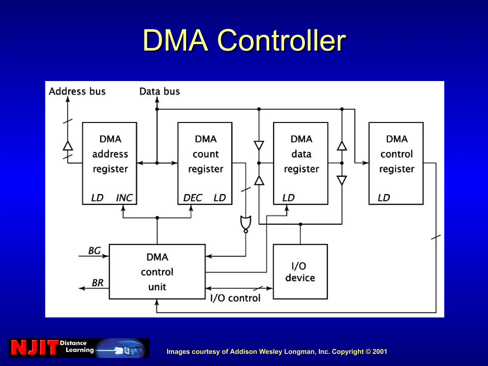 Images courtesy of Addison Wesley Longman, Inc. Copyright © 2001
Images courtesy of Addison Wesley Longman, Inc. Copyright © 2001
DMA Controller
DMA Controller
 