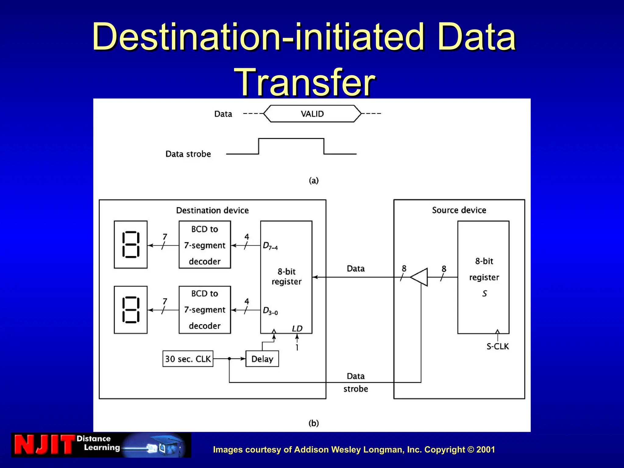Images courtesy of Addison Wesley Longman, Inc. Copyright © 2001
Images courtesy of Addison Wesley Longman, Inc. Copyright © 2001
Destination-initiated Data
Destination-initiated Data
Transfer
Transfer
 
