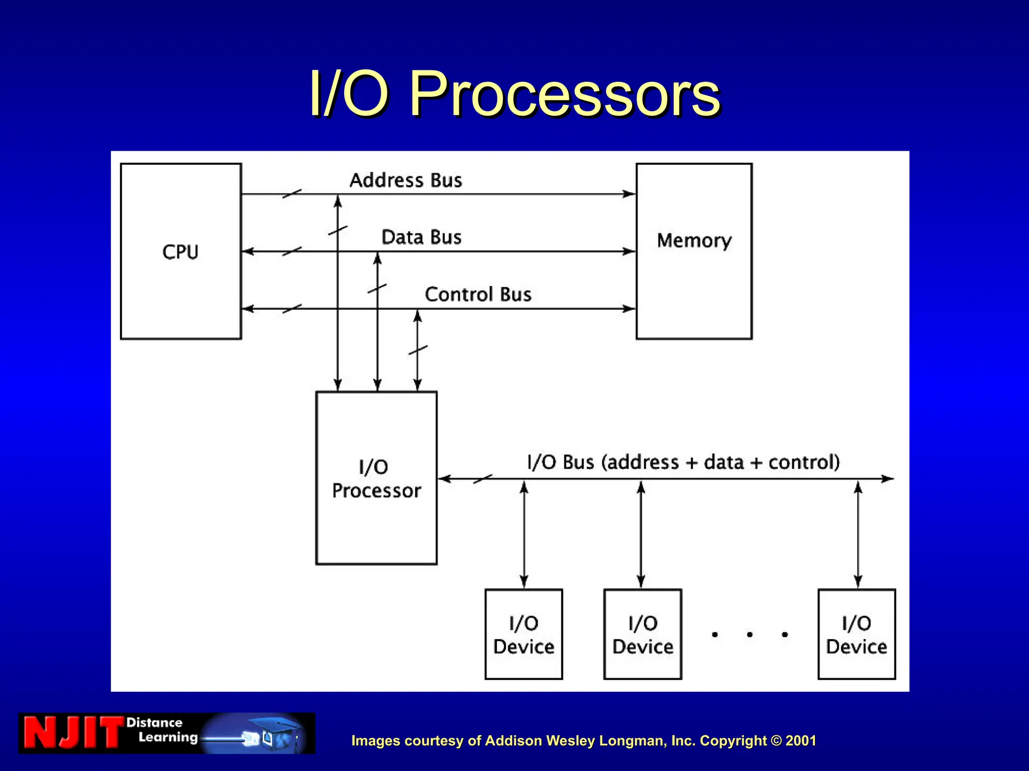 Images courtesy of Addison Wesley Longman, Inc. Copyright © 2001
Images courtesy of Addison Wesley Longman, Inc. Copyright © 2001
I/O Processors
I/O Processors
 