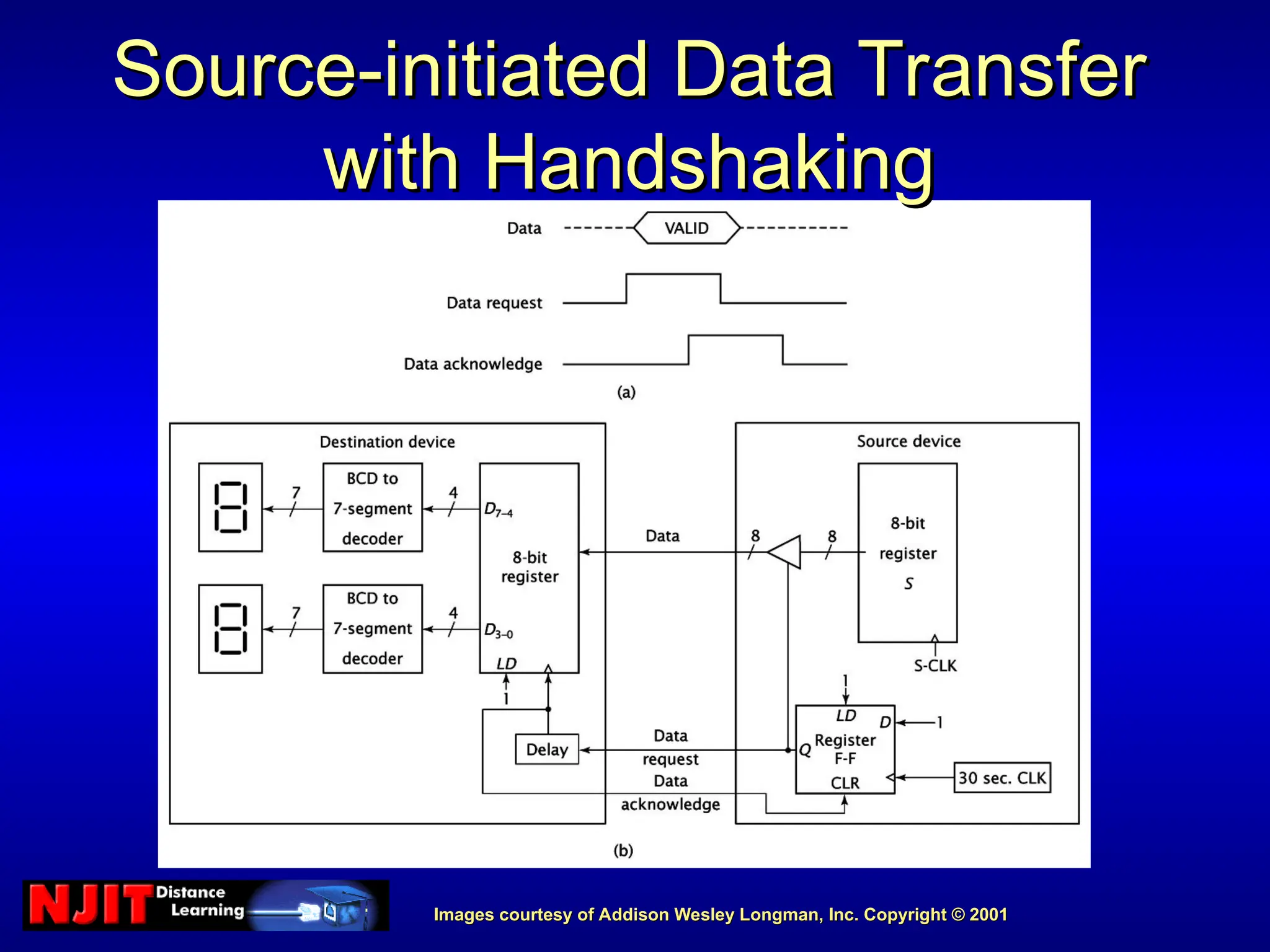 Images courtesy of Addison Wesley Longman, Inc. Copyright © 2001
Images courtesy of Addison Wesley Longman, Inc. Copyright © 2001
Source-initiated Data Transfer
Source-initiated Data Transfer
with Handshaking
with Handshaking
 
