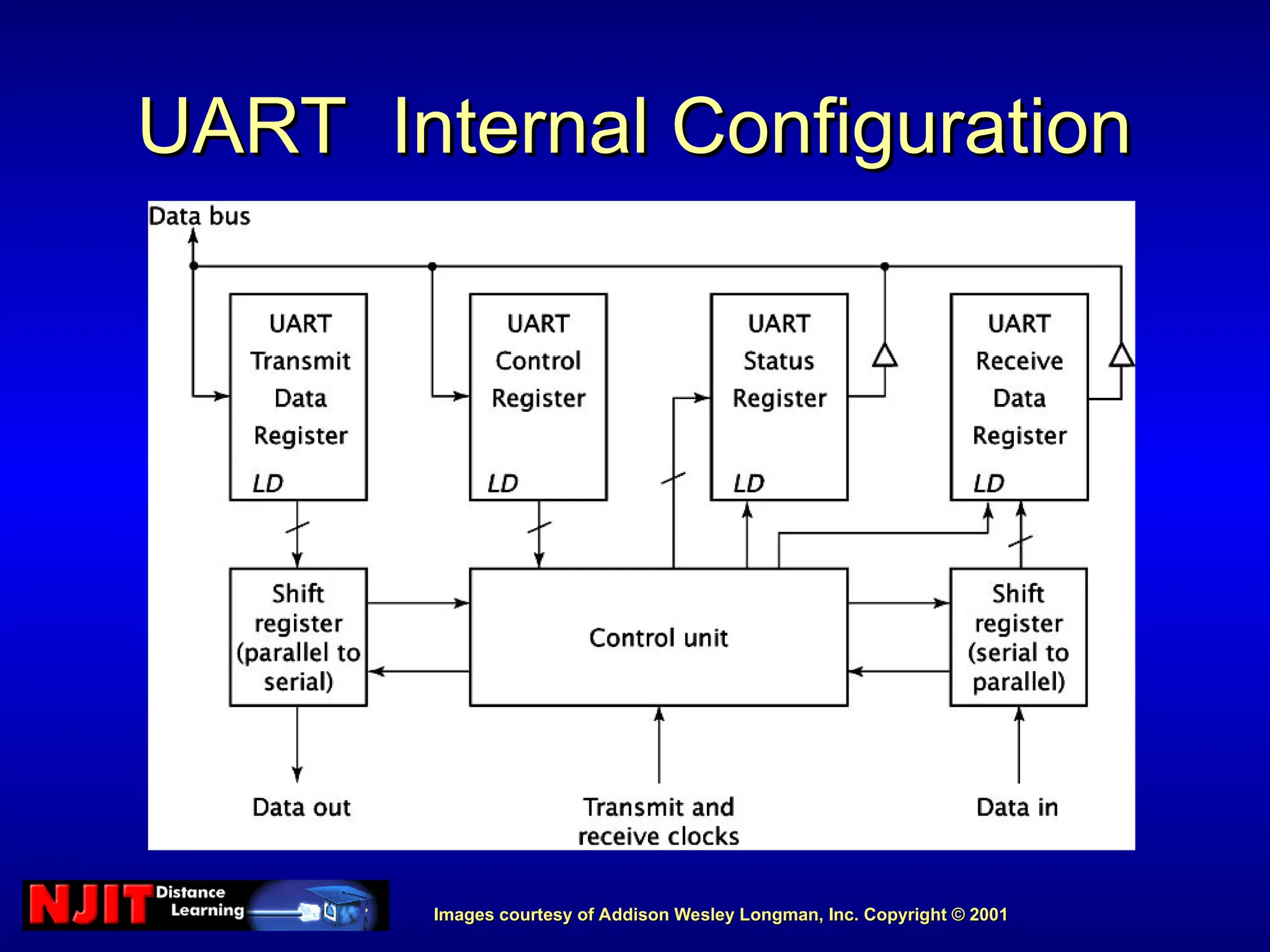 Images courtesy of Addison Wesley Longman, Inc. Copyright © 2001
Images courtesy of Addison Wesley Longman, Inc. Copyright © 2001
UART Internal Configuration
UART Internal Configuration
 
