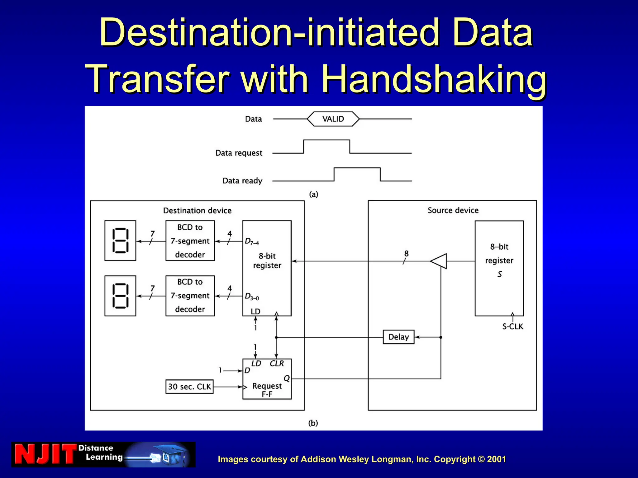 Images courtesy of Addison Wesley Longman, Inc. Copyright © 2001
Images courtesy of Addison Wesley Longman, Inc. Copyright © 2001
Destination-initiated Data
Destination-initiated Data
Transfer with Handshaking
Transfer with Handshaking
 