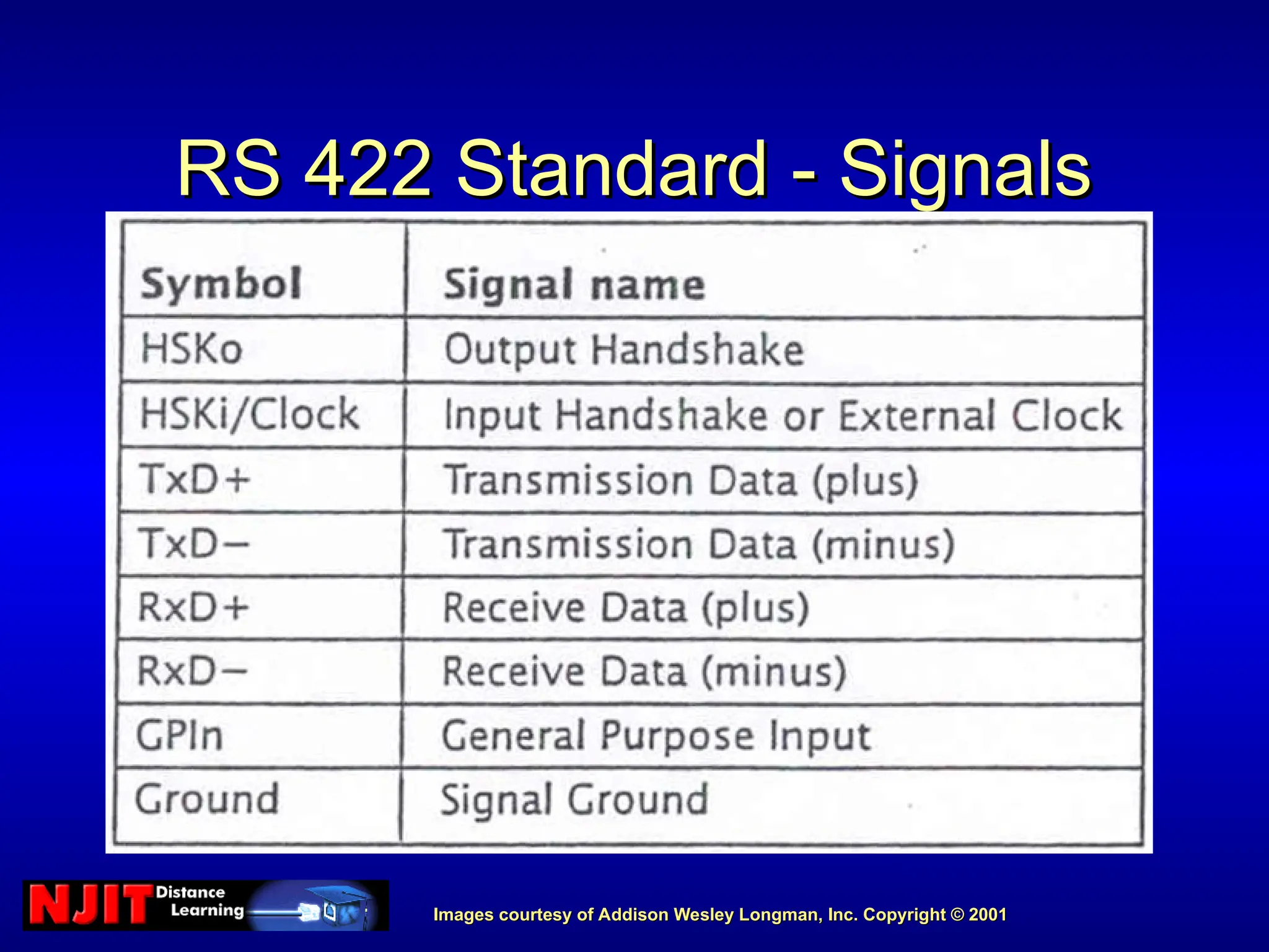 Images courtesy of Addison Wesley Longman, Inc. Copyright © 2001
Images courtesy of Addison Wesley Longman, Inc. Copyright © 2001
RS 422 Standard - Signals
RS 422 Standard - Signals
 