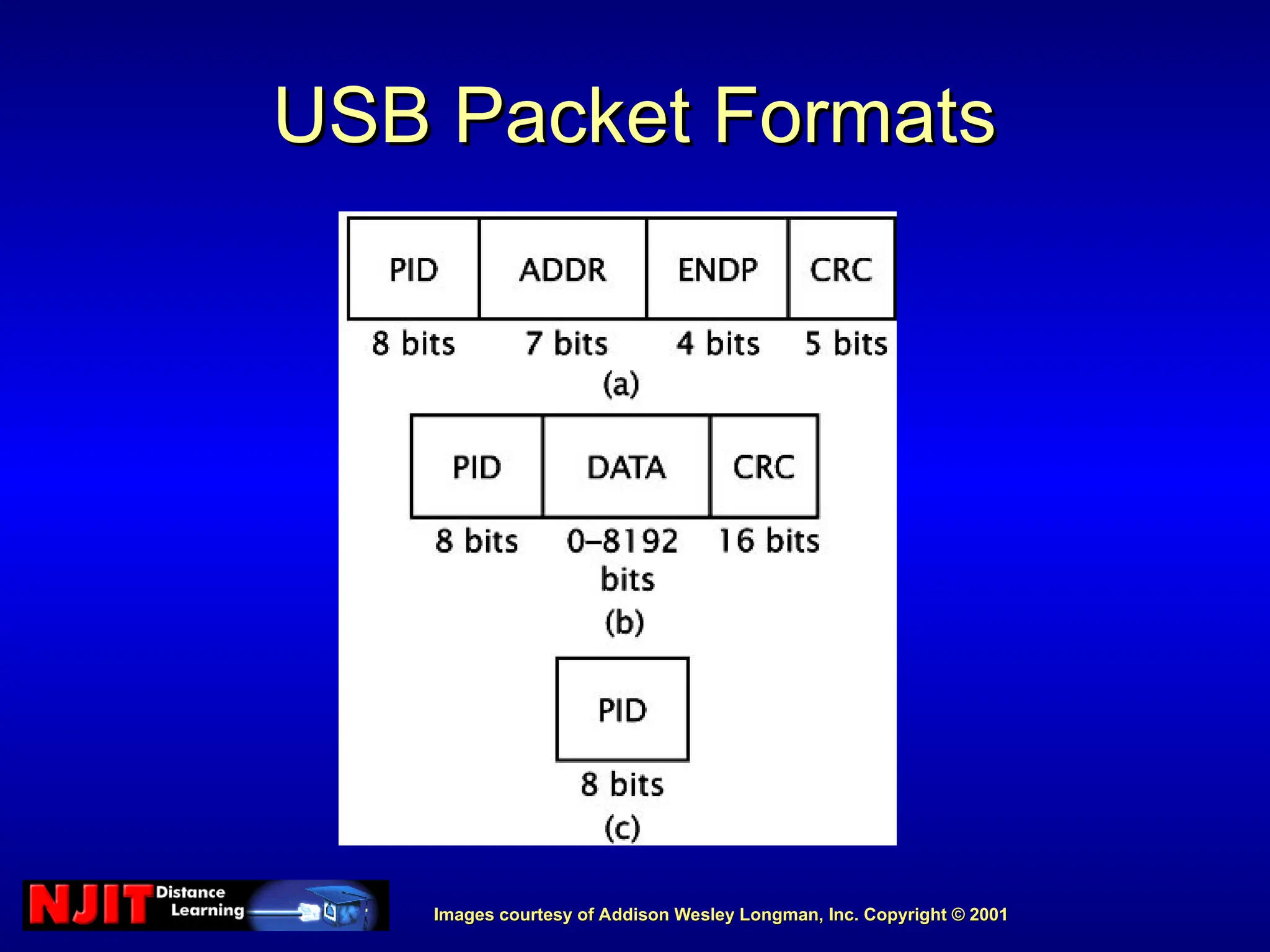Images courtesy of Addison Wesley Longman, Inc. Copyright © 2001
Images courtesy of Addison Wesley Longman, Inc. Copyright © 2001
USB Packet Formats
USB Packet Formats
 