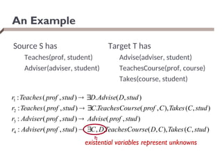 An Example
Source S has
Teaches(prof, student)
Adviser(adviser, student)
Target T has
Advise(adviser, student)
TeachesCourse(prof, course)
Takes(course, student)
)
,
(
),
,
(
.
,
)
,
(
:
)
,
(
)
,
(
:
)
,
(
),
,
(
.
)
,
(
:
)
,
(
.
)
,
(
:
4
3
2
1
stud
C
Takes
C
D
rse
TeachesCou
D
C
stud
prof
Adviser
r
stud
prof
Advise
stud
prof
Adviser
r
stud
C
Takes
C
prof
rse
TeachesCou
C
stud
prof
Teaches
r
stud
D
Advise
D
stud
prof
Teaches
r







existential variables represent unknowns
 