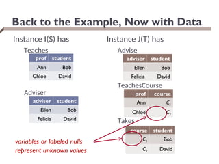 Instance I(S) has
Teaches
Adviser
Back to the Example, Now with Data
prof student
Ann Bob
Chloe David
Instance J(T) has
Advise
TeachesCourse
Takes
adviser student
Ellen Bob
Felicia David
adviser student
Ellen Bob
Felicia David
course student
C1 Bob
C2 David
prof course
Ann C1
Chloe C2
variables or labeled nulls
represent unknown values
 