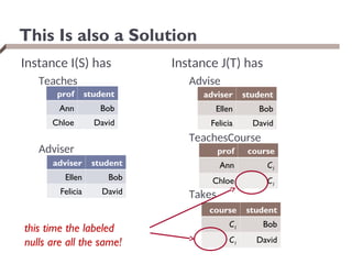 Instance I(S) has
Teaches
Adviser
This Is also a Solution
prof student
Ann Bob
Chloe David
Instance J(T) has
Advise
TeachesCourse
Takes
adviser student
Ellen Bob
Felicia David
adviser student
Ellen Bob
Felicia David
course student
C1 Bob
C1 David
prof course
Ann C1
Chloe C1
this time the labeled
nulls are all the same!
 