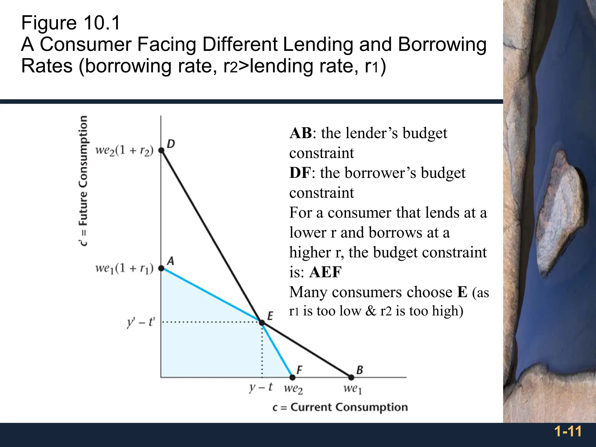 1-11
Figure 10.1
A Consumer Facing Different Lending and Borrowing
Rates (borrowing rate, r2˃lending rate, r1)
AB: the lender’s budget
constraint
DF: the borrower’s budget
constraint
For a consumer that lends at a
lower r and borrows at a
higher r, the budget constraint
is: AEF
Many consumers choose E (as
r1 is too low & r2 is too high)
 