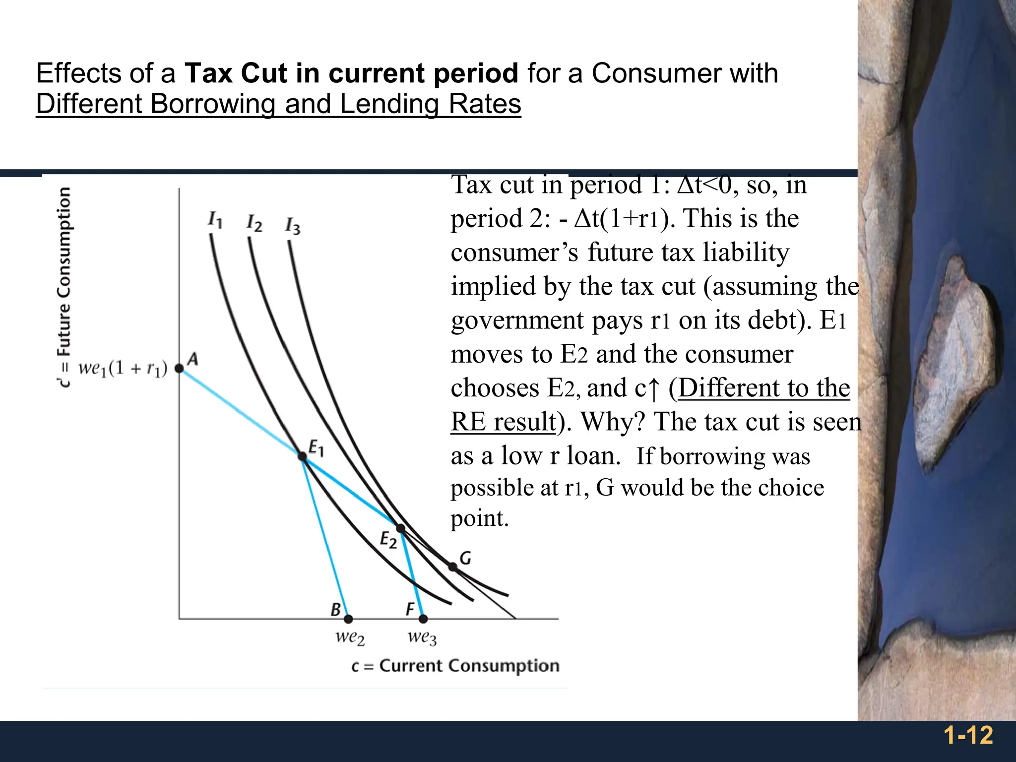 1-12
Effects of a Tax Cut in current period for a Consumer with
Different Borrowing and Lending Rates
Tax cut in period 1: Δt˂0, so, in
period 2: - Δt(1+r1). This is the
consumer’s future tax liability
implied by the tax cut (assuming the
government pays r1 on its debt). E1
moves to E2 and the consumer
chooses E2, and c↑ (Different to the
RE result). Why? The tax cut is seen
as a low r loan. If borrowing was
possible at r1, G would be the choice
point.
 