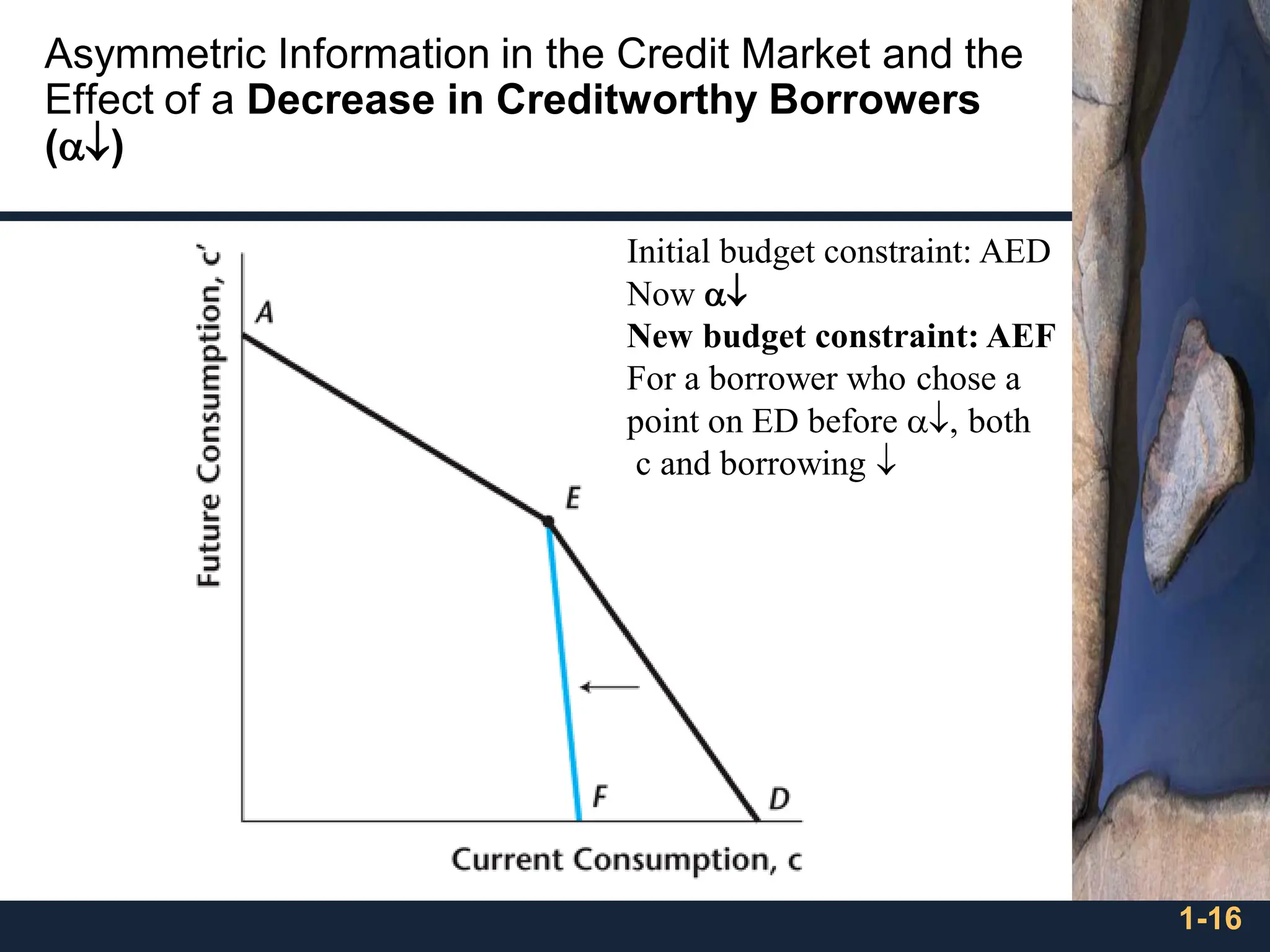 1-16
Asymmetric Information in the Credit Market and the
Effect of a Decrease in Creditworthy Borrowers
()
Initial budget constraint: AED
Now 
New budget constraint: AEF
For a borrower who chose a
point on ED before , both
c and borrowing 
 