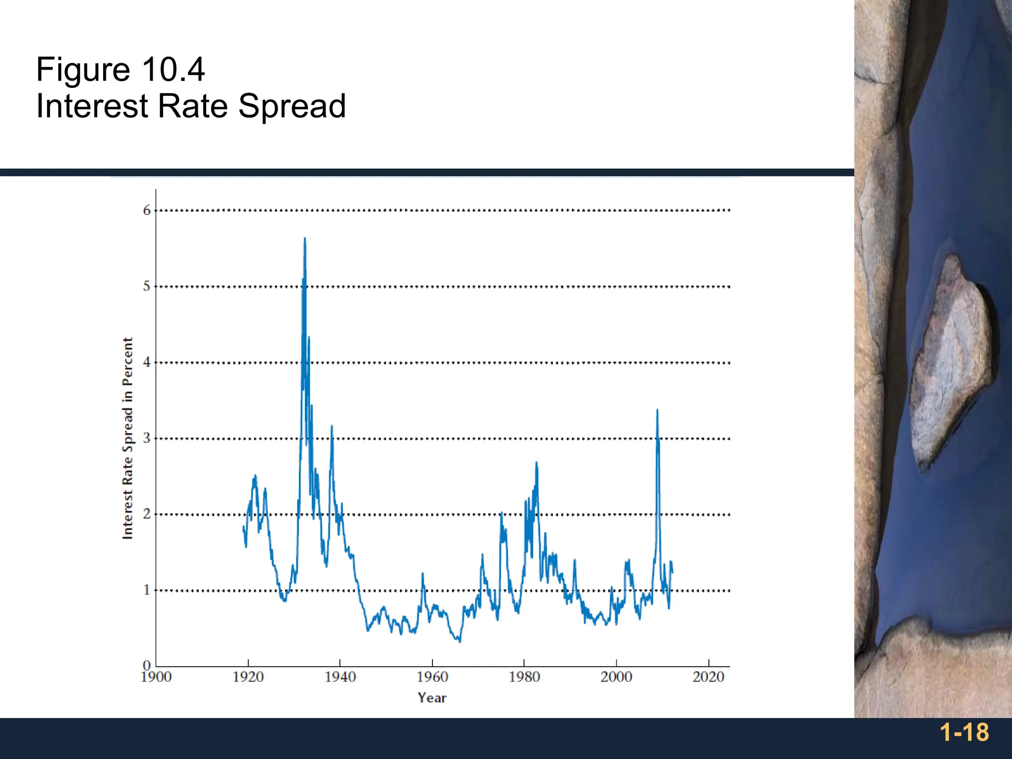 Figure 10.4
Interest Rate Spread
1-18
 