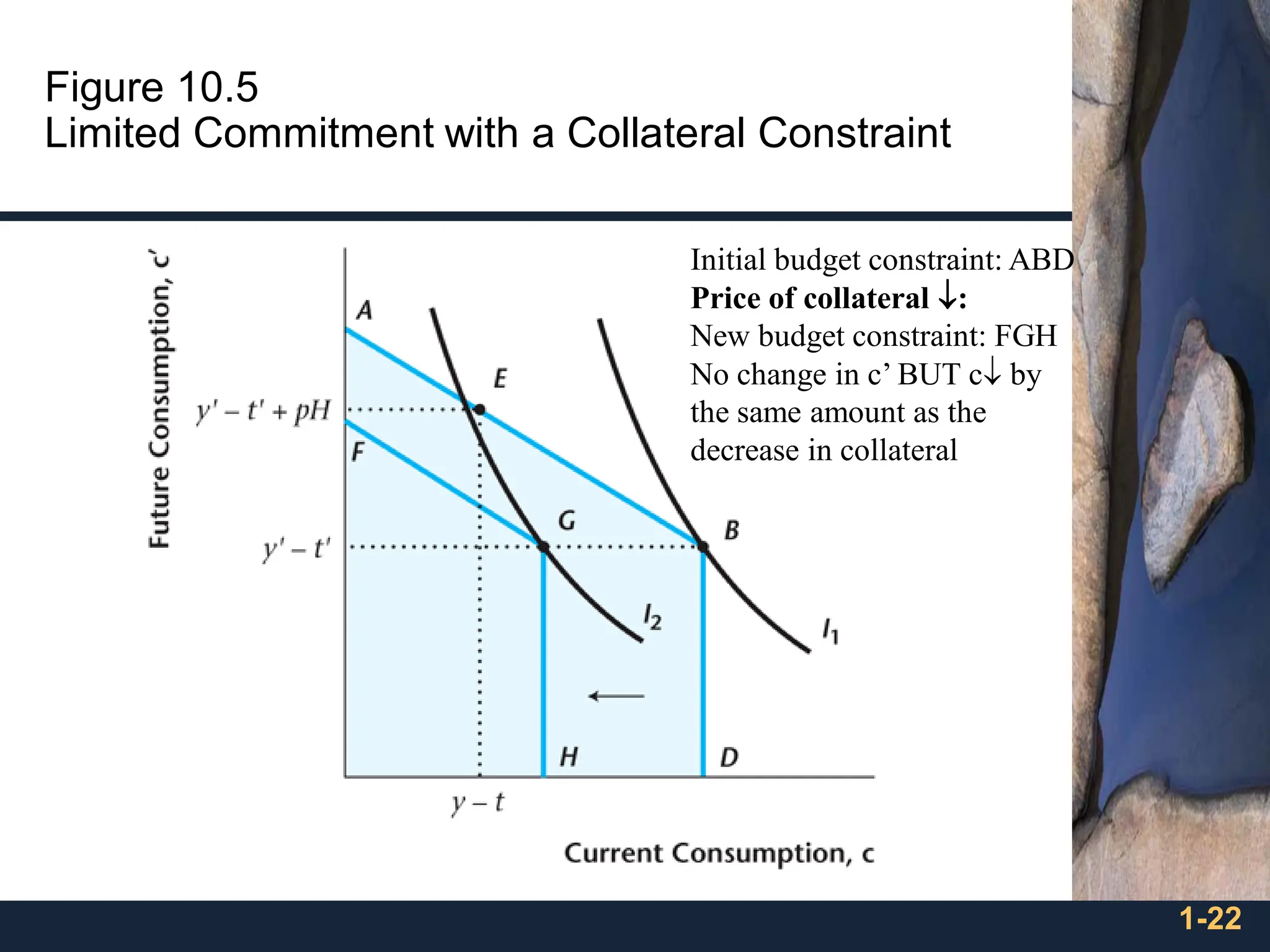1-22
Figure 10.5
Limited Commitment with a Collateral Constraint
Initial budget constraint: ABD
Price of collateral :
New budget constraint: FGH
No change in c’ BUT c by
the same amount as the
decrease in collateral
 