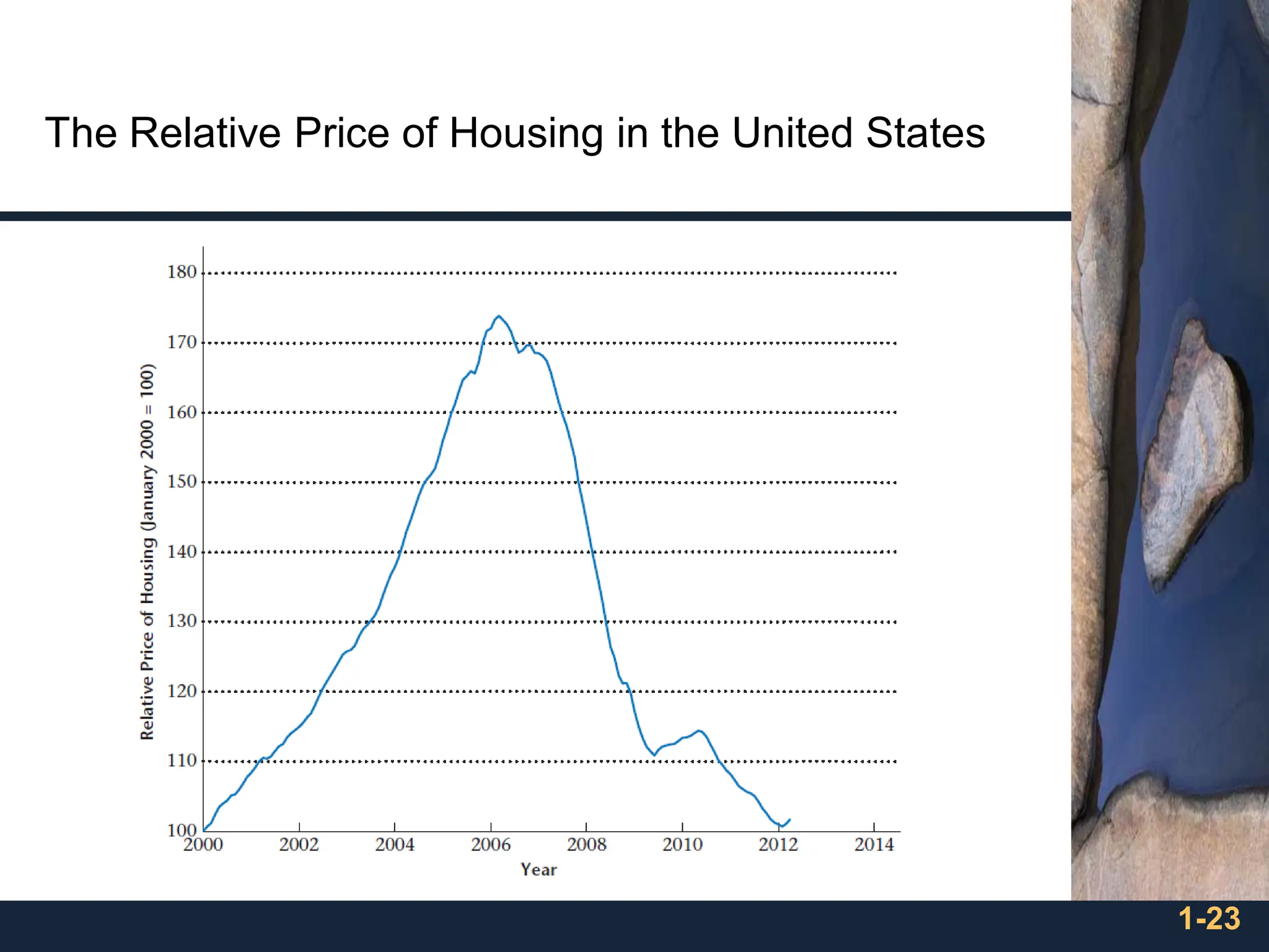 The Relative Price of Housing in the United States
1-23
 
