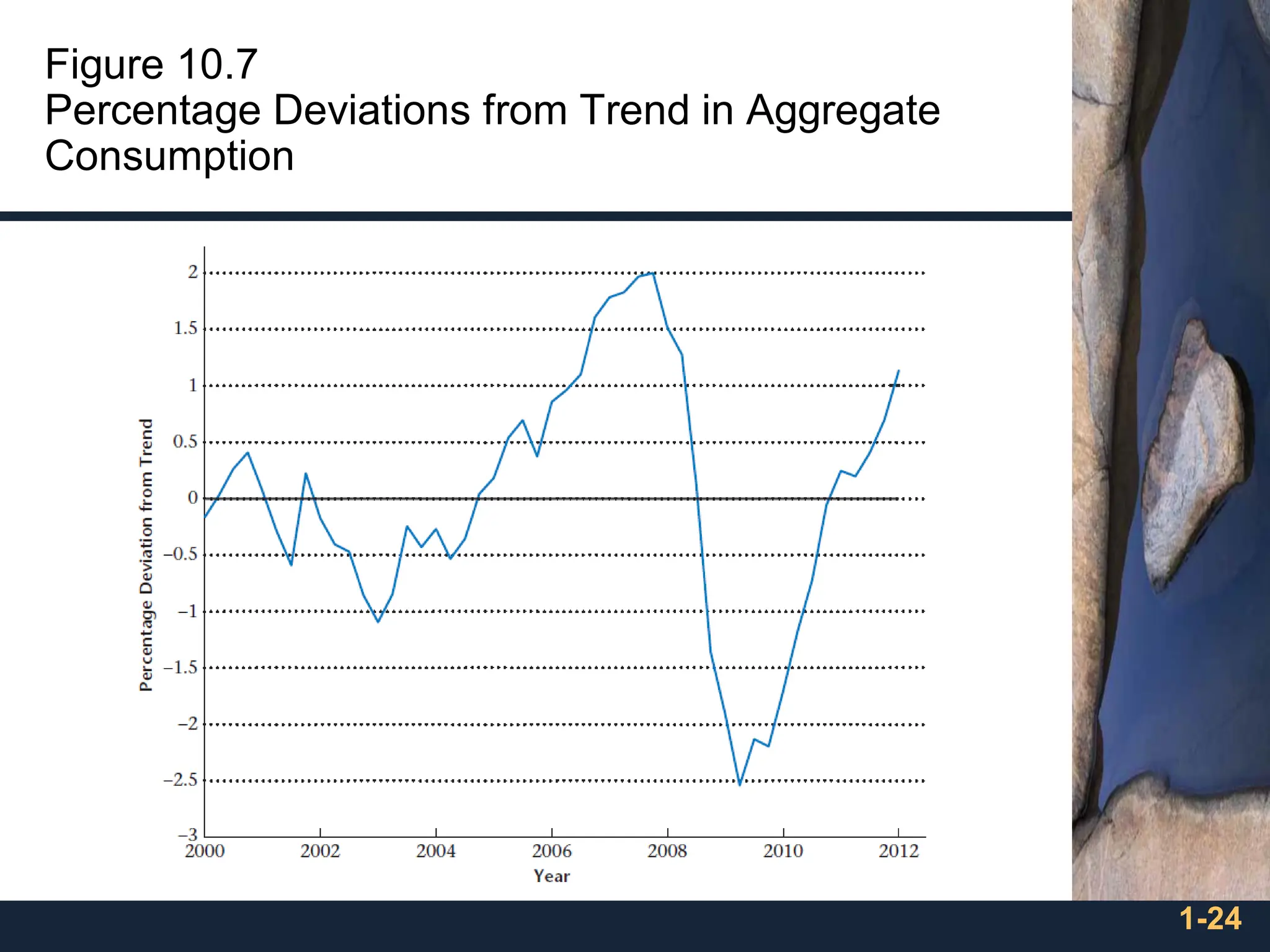 Figure 10.7
Percentage Deviations from Trend in Aggregate
Consumption
1-24
 