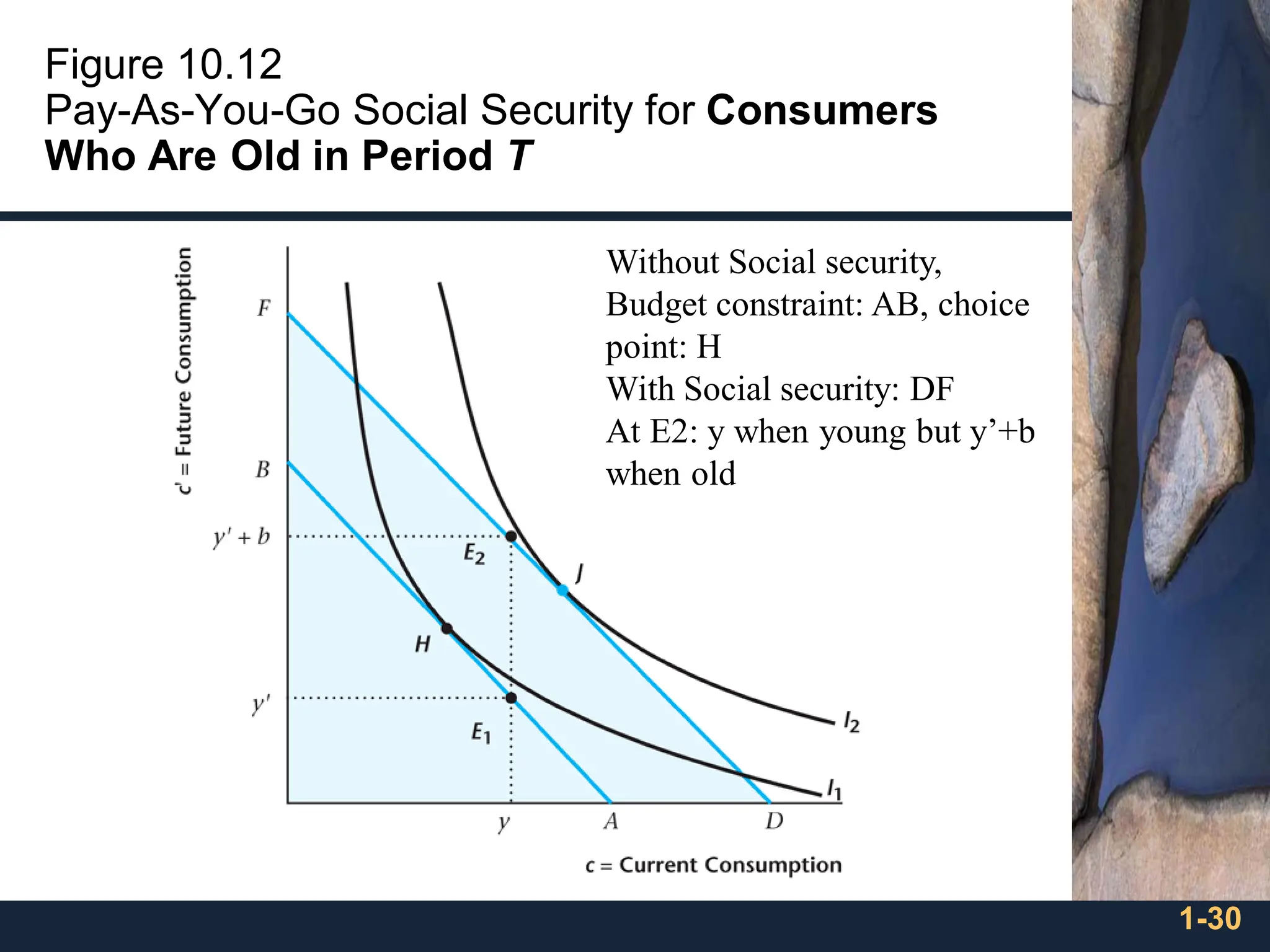 1-30
Figure 10.12
Pay-As-You-Go Social Security for Consumers
Who Are Old in Period T
Without Social security,
Budget constraint: AB, choice
point: H
With Social security: DF
At E2: y when young but y’+b
when old
 