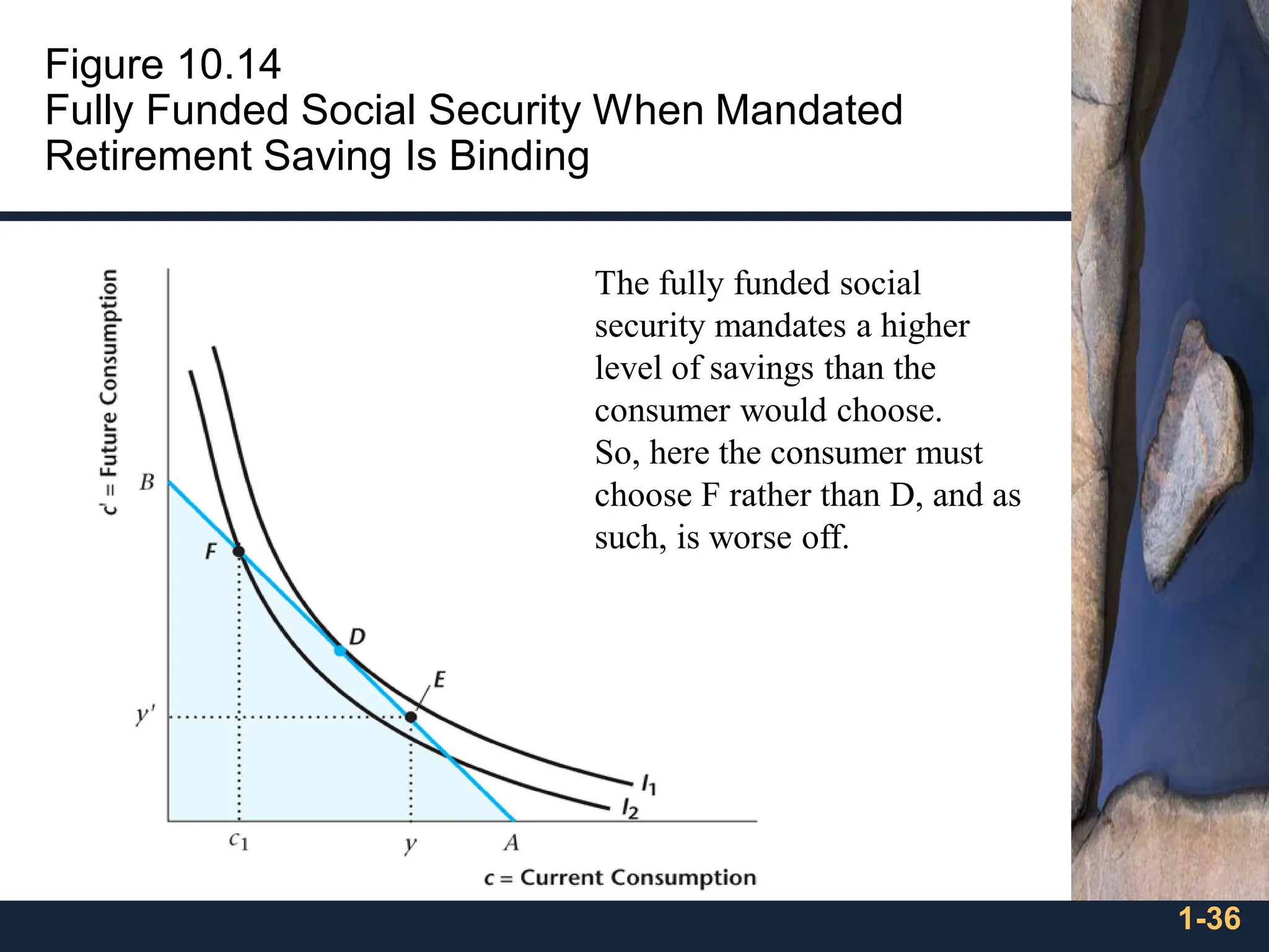 1-36
Figure 10.14
Fully Funded Social Security When Mandated
Retirement Saving Is Binding
The fully funded social
security mandates a higher
level of savings than the
consumer would choose.
So, here the consumer must
choose F rather than D, and as
such, is worse off.
 