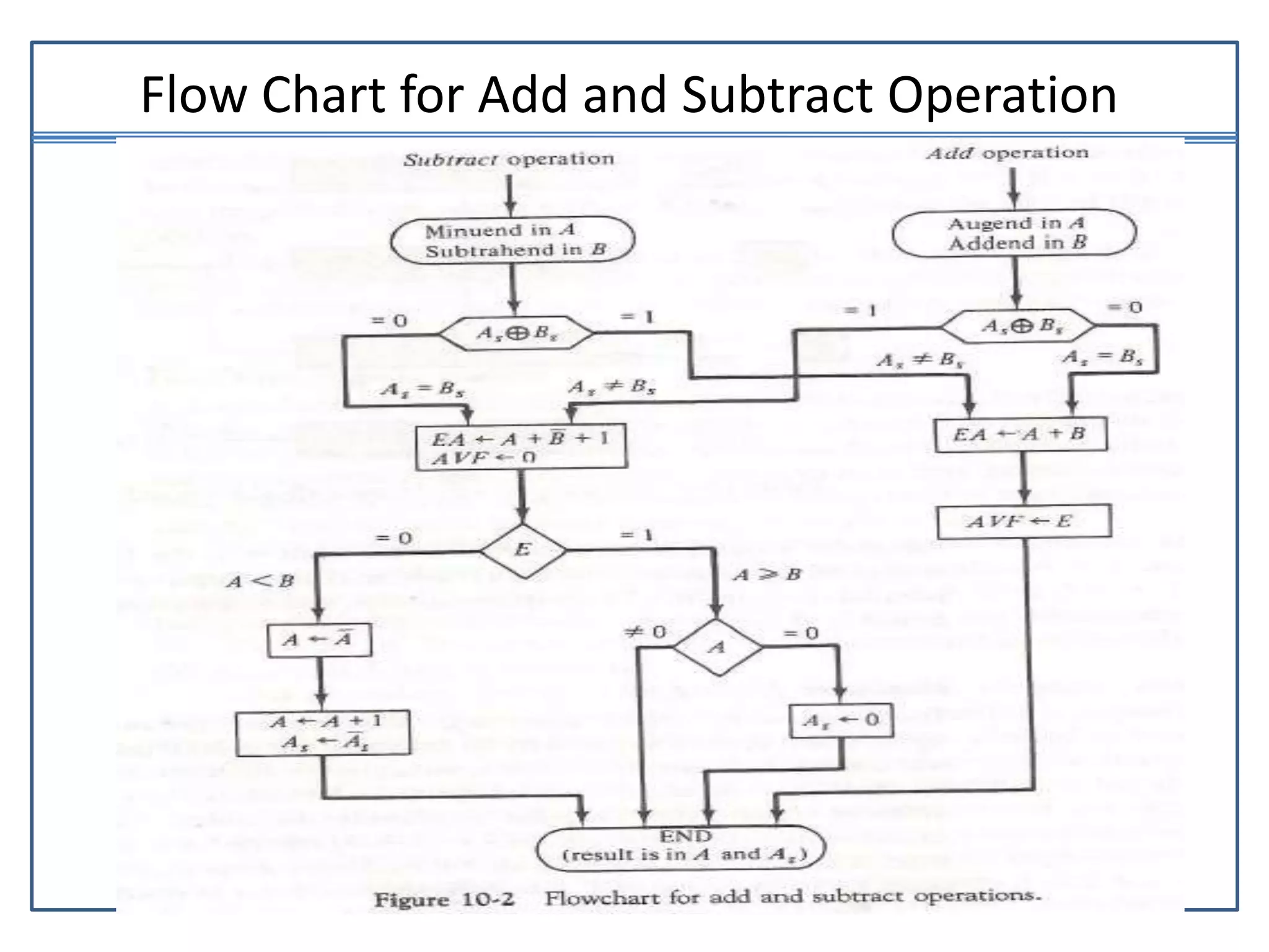 computer arithmatic | PPT