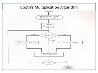 computer arithmatic | PPT