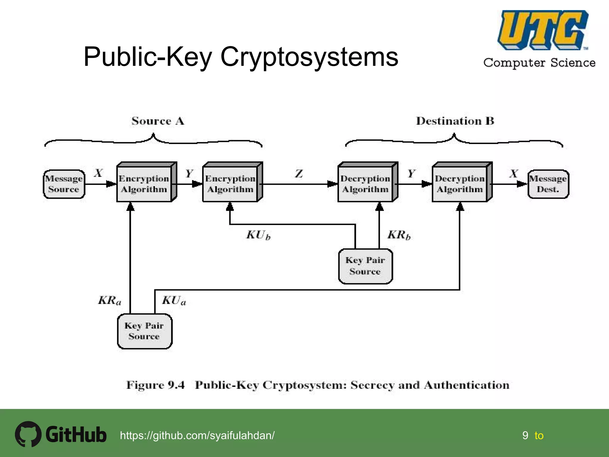 Chapter 10 cryptography-public encryption | PPT