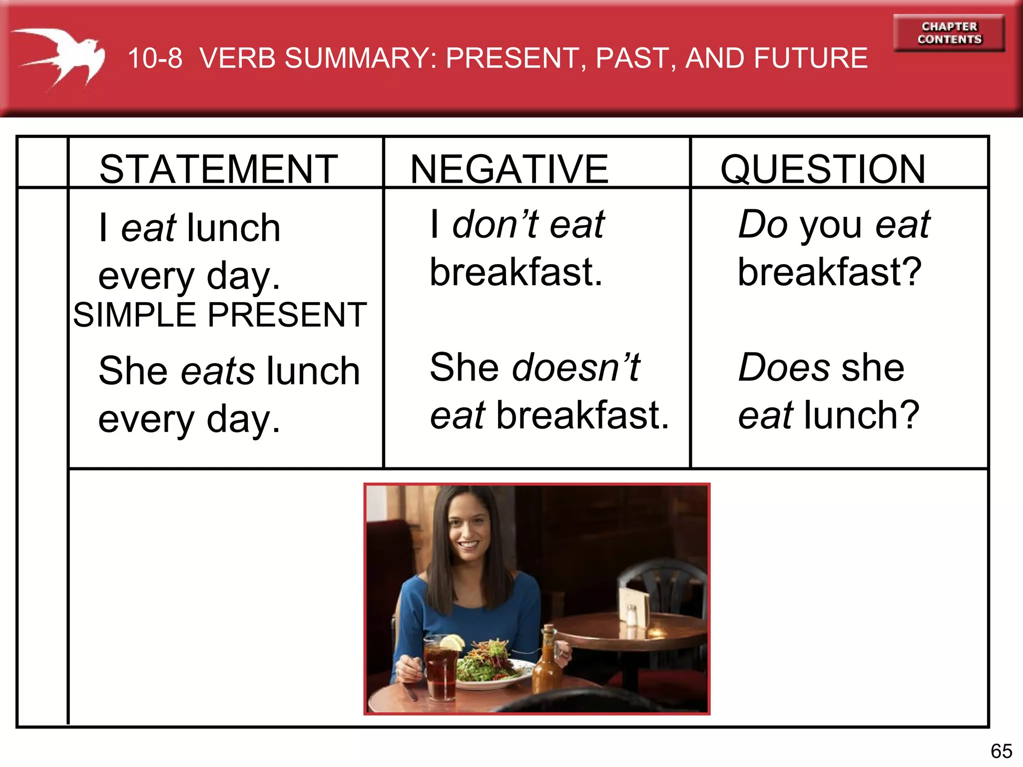 I  eat  lunch every day. She  eats  lunch every day. I  don’t   eat   breakfast. She  doesn’t   eat  breakfast. Do  you  eat   breakfast? Does  she  eat  lunch? SIMPLE PRESENT  STATEMENT NEGATIVE QUESTION 10-8  VERB SUMMARY: PRESENT, PAST, AND FUTURE 