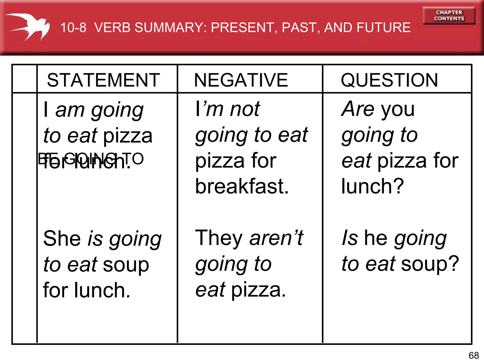 Are  you going to eat  pizza for lunch? Is  he  going  to eat  soup? BE GOING TO I  am going  to eat  pizza  for lunch. She  is going  to eat  soup  for lunch . I ’m   not  going to eat  pizza for  breakfast. They  aren’t   going to  eat  pizza . STATEMENT NEGATIVE QUESTION 10-8  VERB SUMMARY: PRESENT, PAST, AND FUTURE 
