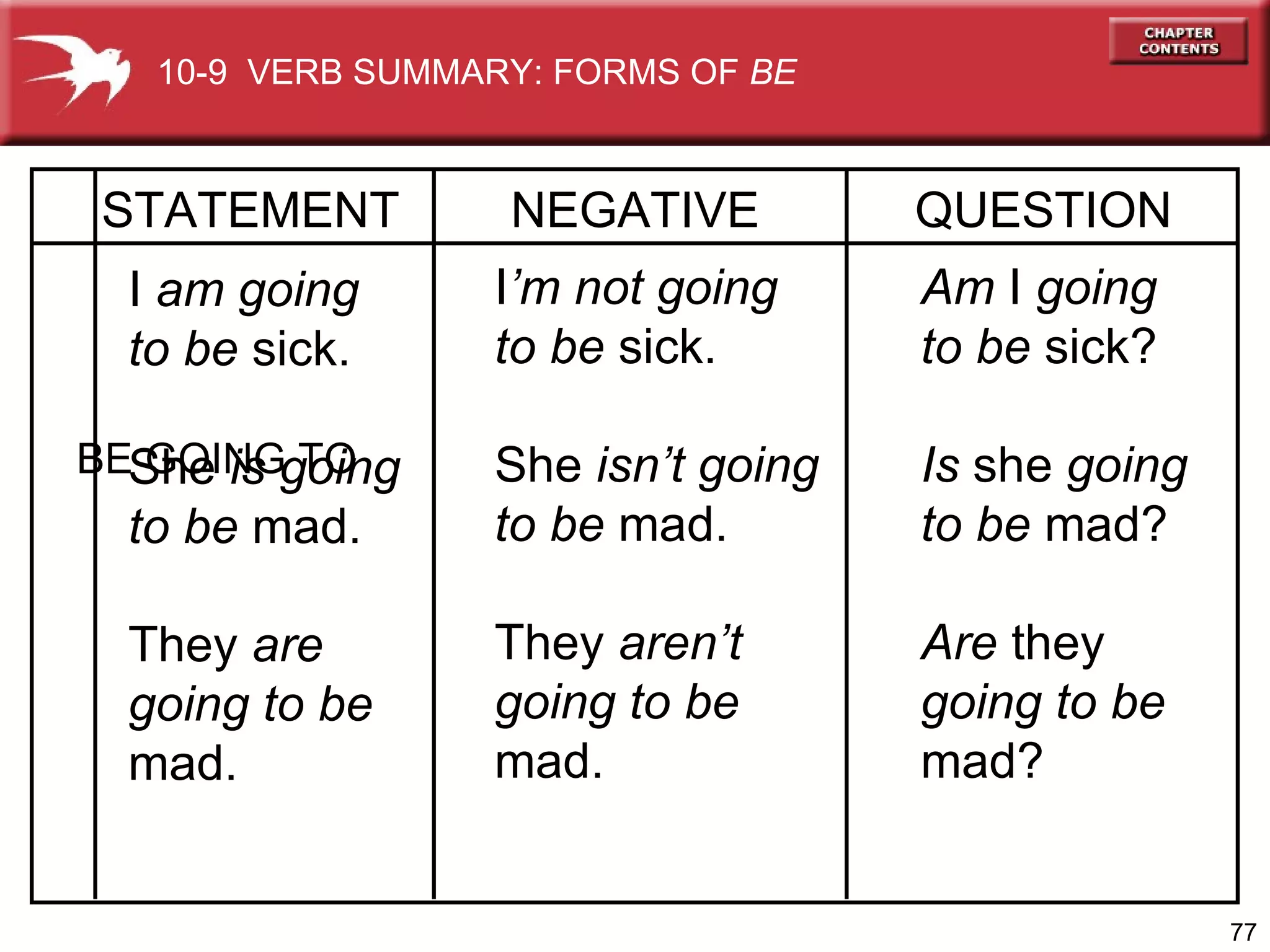 Am  I  going  to be  sick? Is  she  going to be  mad? Are  they  going to be mad? I  am   going  to be  sick. She  is going to be  mad. They  are  going to be mad. I ’m not   going to be  sick. She  isn’t   going  to be  mad. They  aren’t going to be   mad. BE GOING TO STATEMENT NEGATIVE QUESTION 10-9  VERB SUMMARY: FORMS OF  BE 