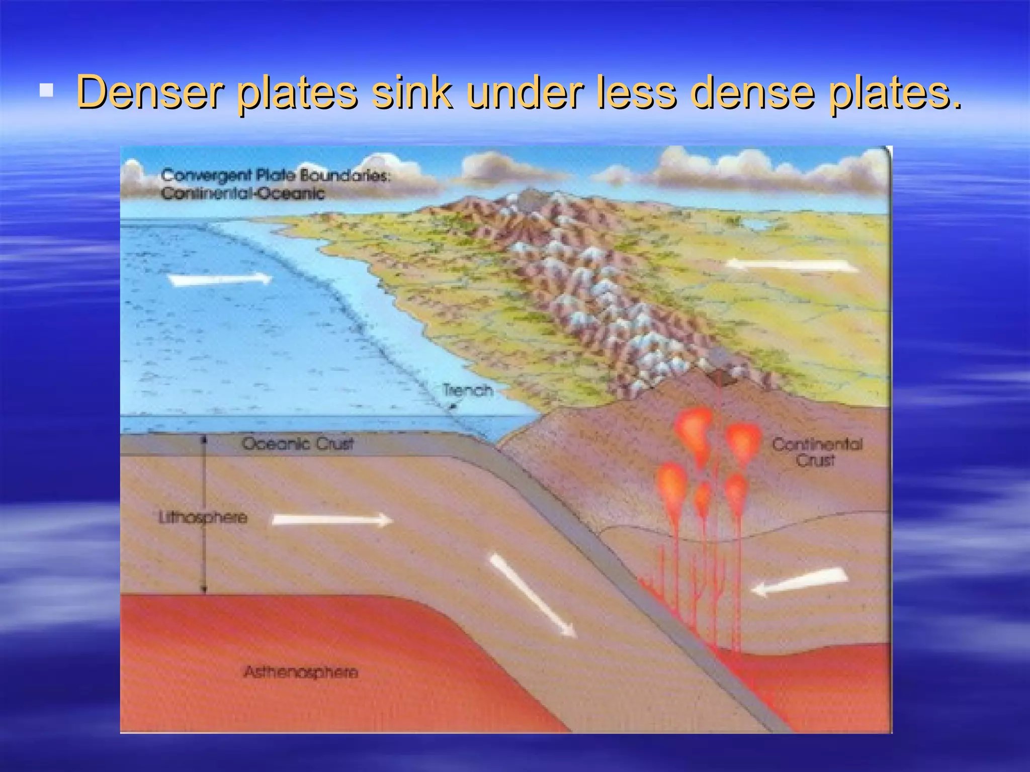 Denser plates sink under less dense plates. 