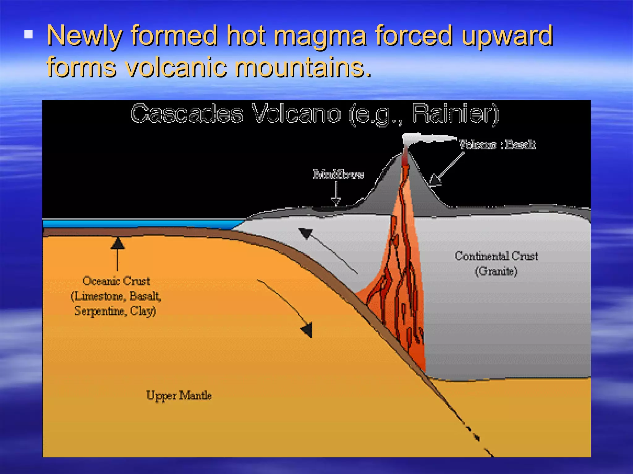 Newly formed hot magma forced upward forms volcanic mountains. 