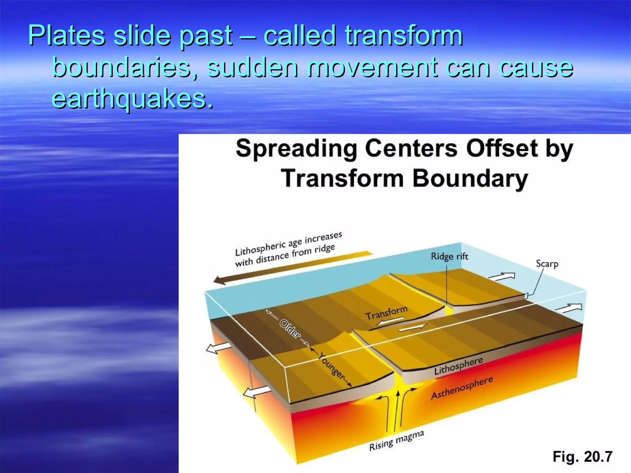 Plates slide past – called transform boundaries, sudden movement can cause earthquakes. 