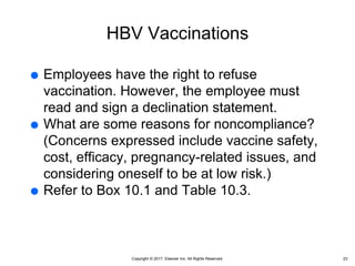 Copyright © 2017, Elsevier Inc. All Rights Reserved.
HBV Vaccinations
 Employees have the right to refuse
vaccination. However, the employee must
read and sign a declination statement.
 What are some reasons for noncompliance?
(Concerns expressed include vaccine safety,
cost, efficacy, pregnancy-related issues, and
considering oneself to be at low risk.)
 Refer to Box 10.1 and Table 10.3.
23
 