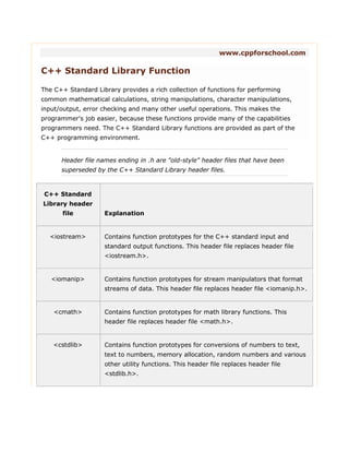 www.cppforschool.com
C++ Standard Library Function
The C++ Standard Library provides a rich collection of functions for performing
common mathematical calculations, string manipulations, character manipulations,
input/output, error checking and many other useful operations. This makes the
programmer's job easier, because these functions provide many of the capabilities
programmers need. The C++ Standard Library functions are provided as part of the
C++ programming environment.
Header file names ending in .h are "old-style" header files that have been
superseded by the C++ Standard Library header files.
C++ Standard
Library header
file Explanation
<iostream> Contains function prototypes for the C++ standard input and
standard output functions. This header file replaces header file
<iostream.h>.
<iomanip> Contains function prototypes for stream manipulators that format
streams of data. This header file replaces header file <iomanip.h>.
<cmath> Contains function prototypes for math library functions. This
header file replaces header file <math.h>.
<cstdlib> Contains function prototypes for conversions of numbers to text,
text to numbers, memory allocation, random numbers and various
other utility functions. This header file replaces header file
<stdlib.h>.
 