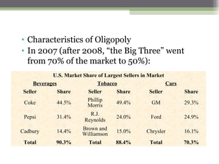 • Characteristics of Oligopoly
• In 2007 (after 2008, “the Big Three” went
  from 70% of the market to 50%):
            U.S. Market Share of Largest Sellers in Market
     Beverages                Tobacco                       Cars
 Seller        Share      Seller     Share           Seller        Share
                           Phillip
 Coke         44.5%        Morris      49.4%         GM            29.3%

                            R.J.
 Pepsi        31.4%                    24.0%         Ford          24.9%
                          Reynolds
                         Brown and
Cadbury       14.4%      Williamson    15.0%       Chrysler        16.1%

 Total        90.3%        Total       88.4%        Total          70.3%
 