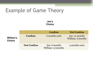 Example of Game Theory
                             Joe’s
                            Choice


                              Confess            Not Confess
             Confess        6 months each       Joe: 12 months
William’s                                      William: 6 months
Choice
            Not Confess     Joe: 6 months       3 months each
                          William: 12 months
 