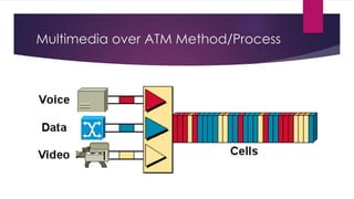 Multimedia over ATM Method/Process
 