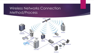 Wireless Networks Connection
Method/Process
 